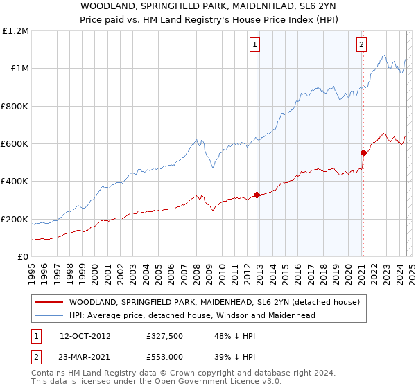 WOODLAND, SPRINGFIELD PARK, MAIDENHEAD, SL6 2YN: Price paid vs HM Land Registry's House Price Index