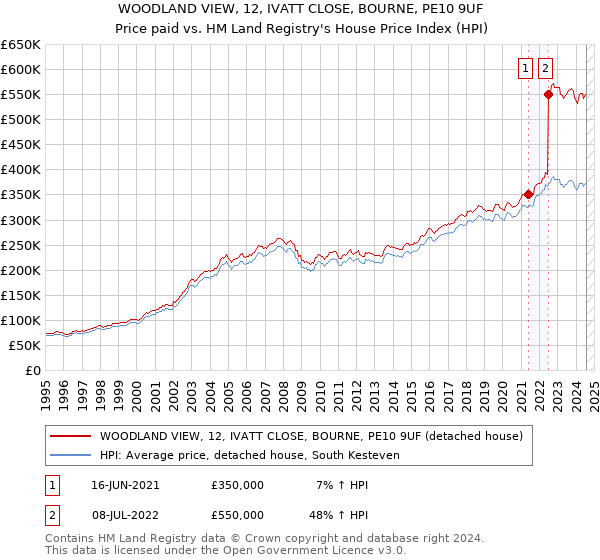 WOODLAND VIEW, 12, IVATT CLOSE, BOURNE, PE10 9UF: Price paid vs HM Land Registry's House Price Index