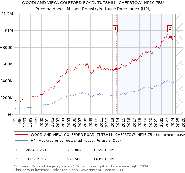 WOODLAND VIEW, COLEFORD ROAD, TUTSHILL, CHEPSTOW, NP16 7BU: Price paid vs HM Land Registry's House Price Index