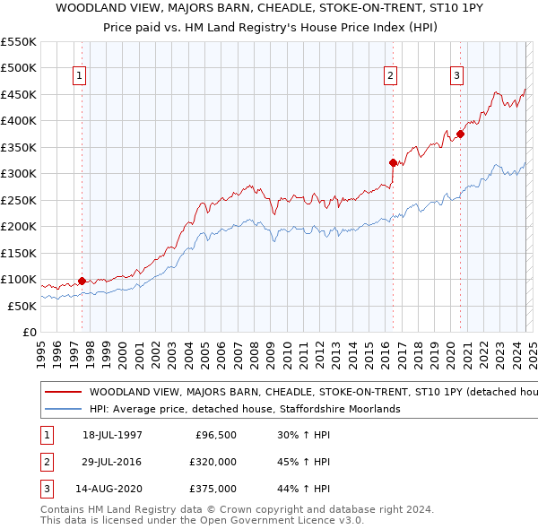 WOODLAND VIEW, MAJORS BARN, CHEADLE, STOKE-ON-TRENT, ST10 1PY: Price paid vs HM Land Registry's House Price Index