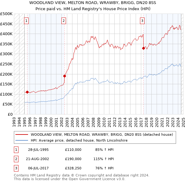 WOODLAND VIEW, MELTON ROAD, WRAWBY, BRIGG, DN20 8SS: Price paid vs HM Land Registry's House Price Index