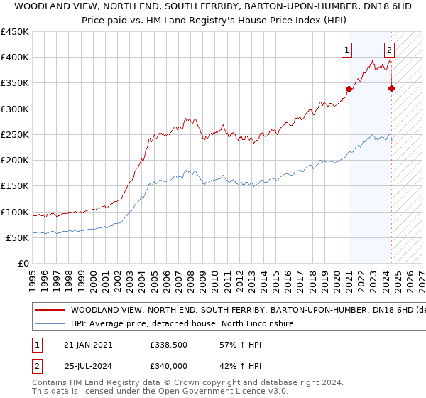 WOODLAND VIEW, NORTH END, SOUTH FERRIBY, BARTON-UPON-HUMBER, DN18 6HD: Price paid vs HM Land Registry's House Price Index