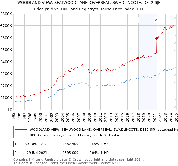 WOODLAND VIEW, SEALWOOD LANE, OVERSEAL, SWADLINCOTE, DE12 6JR: Price paid vs HM Land Registry's House Price Index