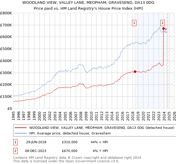 WOODLAND VIEW, VALLEY LANE, MEOPHAM, GRAVESEND, DA13 0DG: Price paid vs HM Land Registry's House Price Index