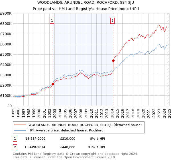 WOODLANDS, ARUNDEL ROAD, ROCHFORD, SS4 3JU: Price paid vs HM Land Registry's House Price Index