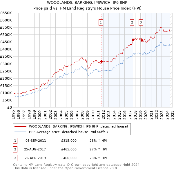 WOODLANDS, BARKING, IPSWICH, IP6 8HP: Price paid vs HM Land Registry's House Price Index