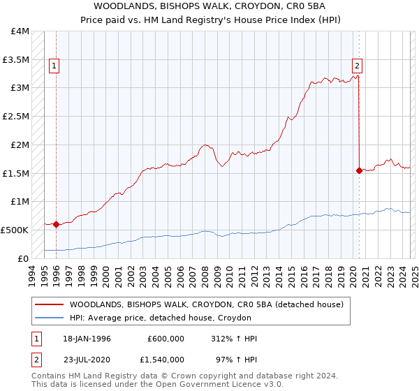 WOODLANDS, BISHOPS WALK, CROYDON, CR0 5BA: Price paid vs HM Land Registry's House Price Index