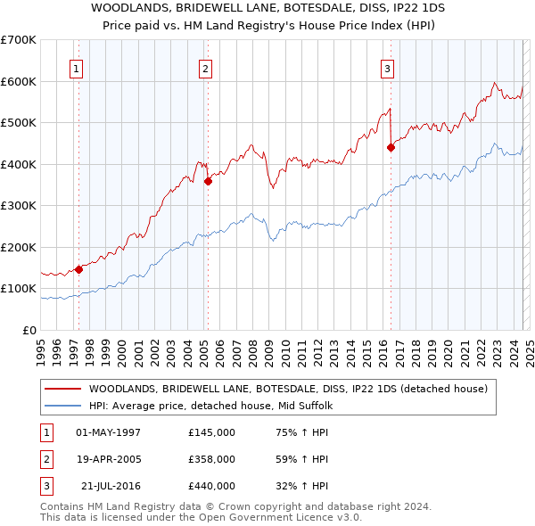 WOODLANDS, BRIDEWELL LANE, BOTESDALE, DISS, IP22 1DS: Price paid vs HM Land Registry's House Price Index