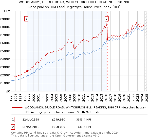 WOODLANDS, BRIDLE ROAD, WHITCHURCH HILL, READING, RG8 7PR: Price paid vs HM Land Registry's House Price Index