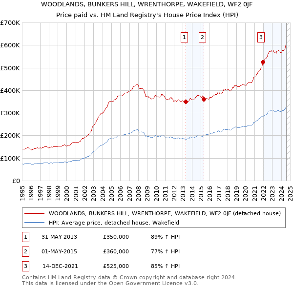 WOODLANDS, BUNKERS HILL, WRENTHORPE, WAKEFIELD, WF2 0JF: Price paid vs HM Land Registry's House Price Index