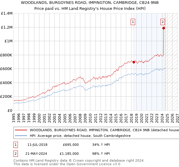 WOODLANDS, BURGOYNES ROAD, IMPINGTON, CAMBRIDGE, CB24 9NB: Price paid vs HM Land Registry's House Price Index