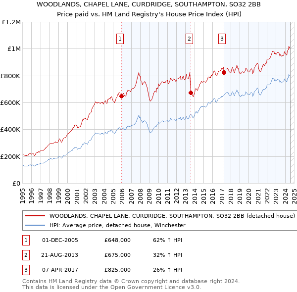 WOODLANDS, CHAPEL LANE, CURDRIDGE, SOUTHAMPTON, SO32 2BB: Price paid vs HM Land Registry's House Price Index