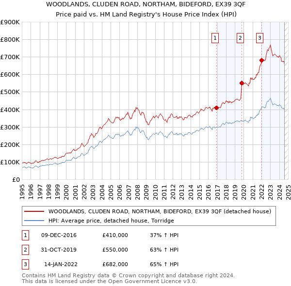 WOODLANDS, CLUDEN ROAD, NORTHAM, BIDEFORD, EX39 3QF: Price paid vs HM Land Registry's House Price Index