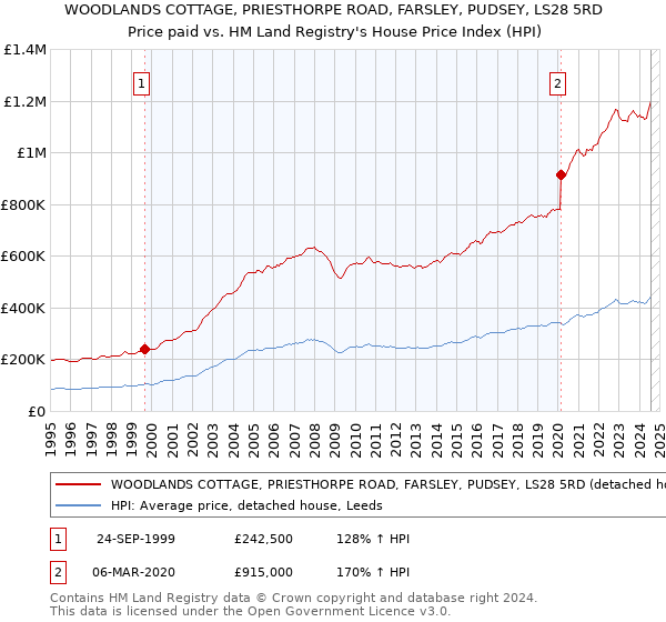 WOODLANDS COTTAGE, PRIESTHORPE ROAD, FARSLEY, PUDSEY, LS28 5RD: Price paid vs HM Land Registry's House Price Index