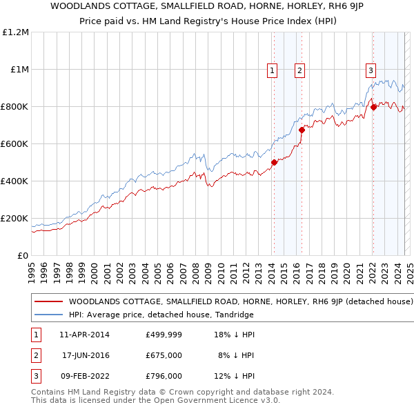 WOODLANDS COTTAGE, SMALLFIELD ROAD, HORNE, HORLEY, RH6 9JP: Price paid vs HM Land Registry's House Price Index