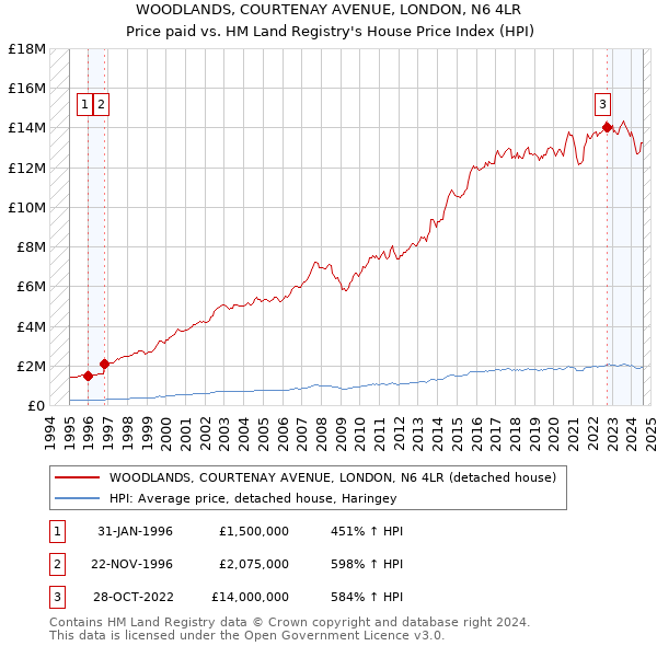 WOODLANDS, COURTENAY AVENUE, LONDON, N6 4LR: Price paid vs HM Land Registry's House Price Index