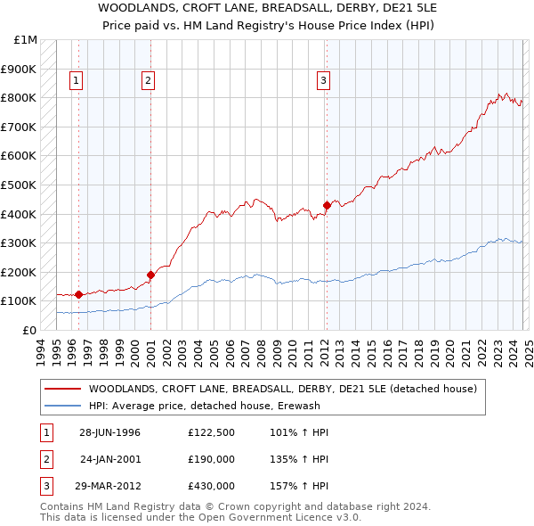 WOODLANDS, CROFT LANE, BREADSALL, DERBY, DE21 5LE: Price paid vs HM Land Registry's House Price Index