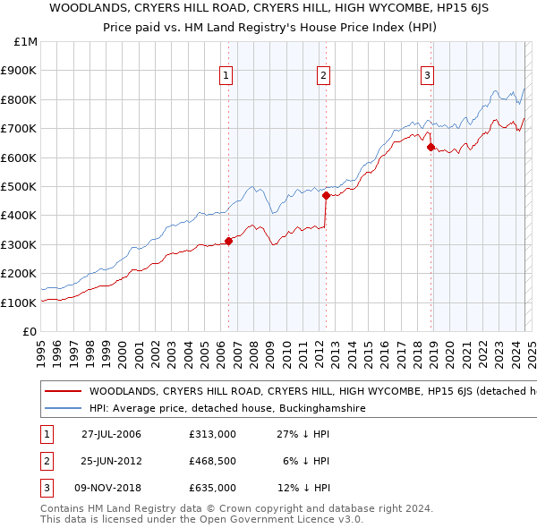 WOODLANDS, CRYERS HILL ROAD, CRYERS HILL, HIGH WYCOMBE, HP15 6JS: Price paid vs HM Land Registry's House Price Index