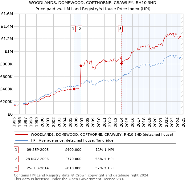 WOODLANDS, DOMEWOOD, COPTHORNE, CRAWLEY, RH10 3HD: Price paid vs HM Land Registry's House Price Index