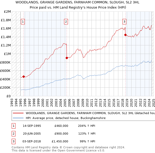 WOODLANDS, GRANGE GARDENS, FARNHAM COMMON, SLOUGH, SL2 3HL: Price paid vs HM Land Registry's House Price Index