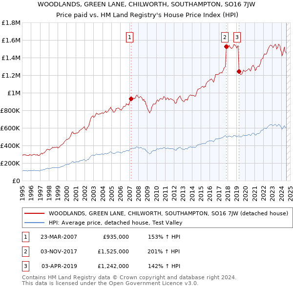 WOODLANDS, GREEN LANE, CHILWORTH, SOUTHAMPTON, SO16 7JW: Price paid vs HM Land Registry's House Price Index