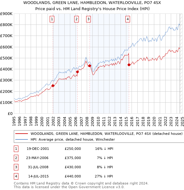 WOODLANDS, GREEN LANE, HAMBLEDON, WATERLOOVILLE, PO7 4SX: Price paid vs HM Land Registry's House Price Index