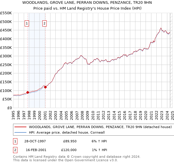 WOODLANDS, GROVE LANE, PERRAN DOWNS, PENZANCE, TR20 9HN: Price paid vs HM Land Registry's House Price Index