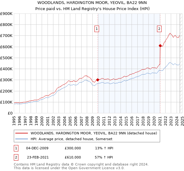 WOODLANDS, HARDINGTON MOOR, YEOVIL, BA22 9NN: Price paid vs HM Land Registry's House Price Index