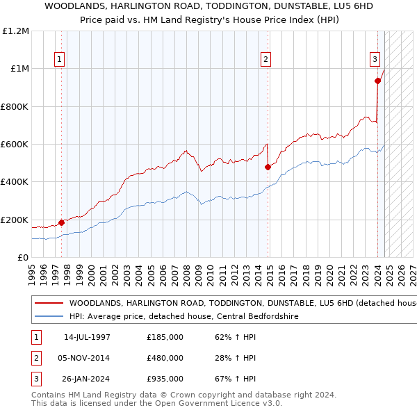 WOODLANDS, HARLINGTON ROAD, TODDINGTON, DUNSTABLE, LU5 6HD: Price paid vs HM Land Registry's House Price Index