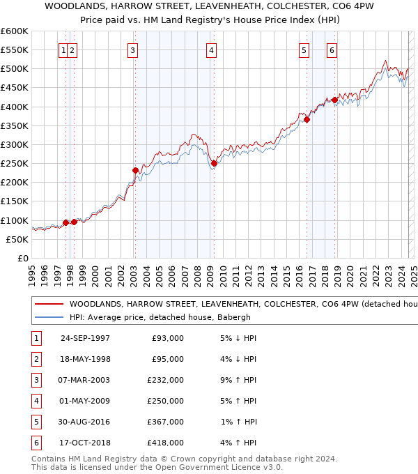 WOODLANDS, HARROW STREET, LEAVENHEATH, COLCHESTER, CO6 4PW: Price paid vs HM Land Registry's House Price Index