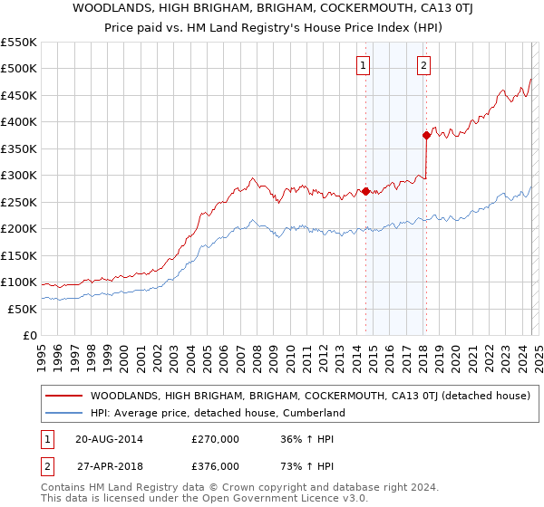 WOODLANDS, HIGH BRIGHAM, BRIGHAM, COCKERMOUTH, CA13 0TJ: Price paid vs HM Land Registry's House Price Index