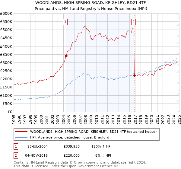 WOODLANDS, HIGH SPRING ROAD, KEIGHLEY, BD21 4TF: Price paid vs HM Land Registry's House Price Index