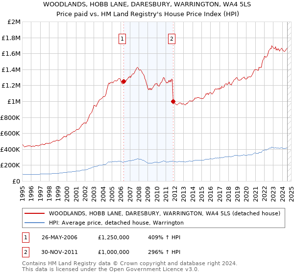 WOODLANDS, HOBB LANE, DARESBURY, WARRINGTON, WA4 5LS: Price paid vs HM Land Registry's House Price Index