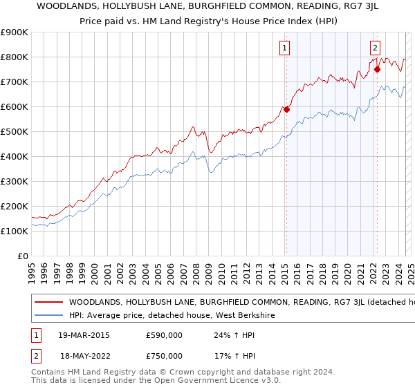 WOODLANDS, HOLLYBUSH LANE, BURGHFIELD COMMON, READING, RG7 3JL: Price paid vs HM Land Registry's House Price Index