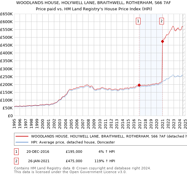 WOODLANDS HOUSE, HOLYWELL LANE, BRAITHWELL, ROTHERHAM, S66 7AF: Price paid vs HM Land Registry's House Price Index