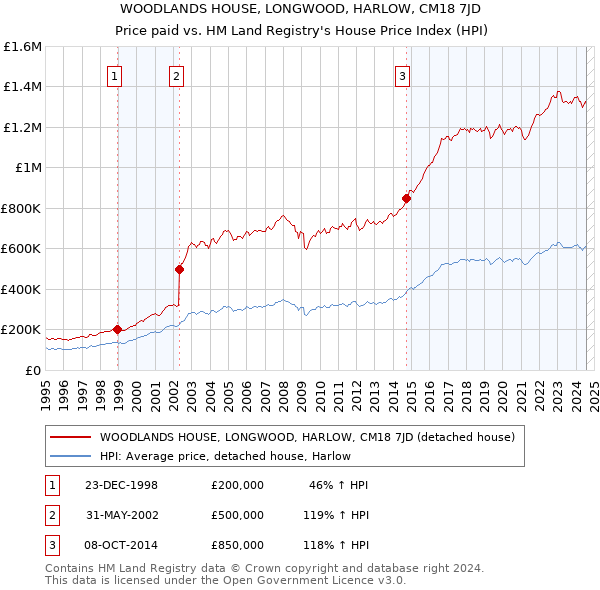 WOODLANDS HOUSE, LONGWOOD, HARLOW, CM18 7JD: Price paid vs HM Land Registry's House Price Index