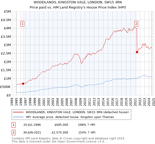 WOODLANDS, KINGSTON VALE, LONDON, SW15 3RN: Price paid vs HM Land Registry's House Price Index