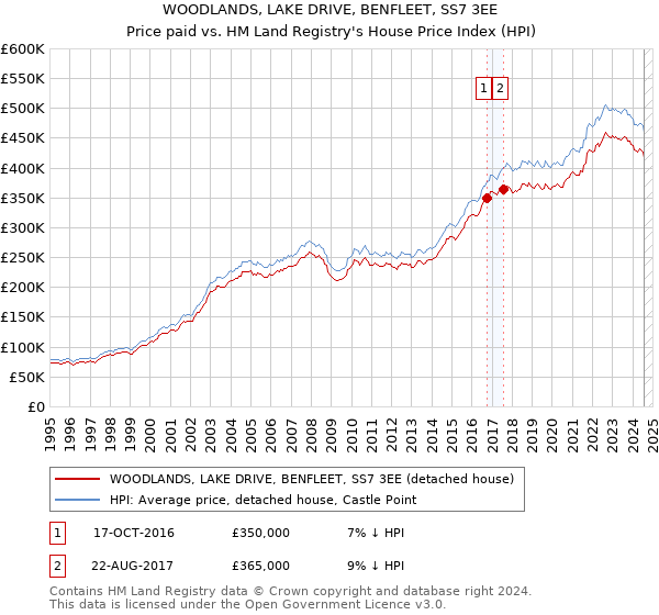 WOODLANDS, LAKE DRIVE, BENFLEET, SS7 3EE: Price paid vs HM Land Registry's House Price Index