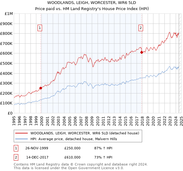 WOODLANDS, LEIGH, WORCESTER, WR6 5LD: Price paid vs HM Land Registry's House Price Index