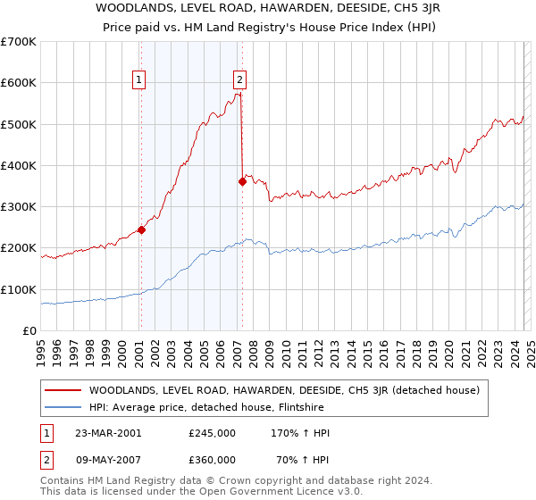 WOODLANDS, LEVEL ROAD, HAWARDEN, DEESIDE, CH5 3JR: Price paid vs HM Land Registry's House Price Index