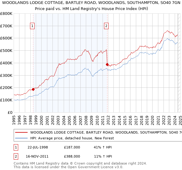 WOODLANDS LODGE COTTAGE, BARTLEY ROAD, WOODLANDS, SOUTHAMPTON, SO40 7GN: Price paid vs HM Land Registry's House Price Index