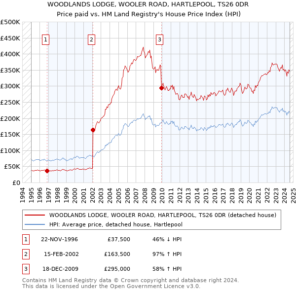 WOODLANDS LODGE, WOOLER ROAD, HARTLEPOOL, TS26 0DR: Price paid vs HM Land Registry's House Price Index