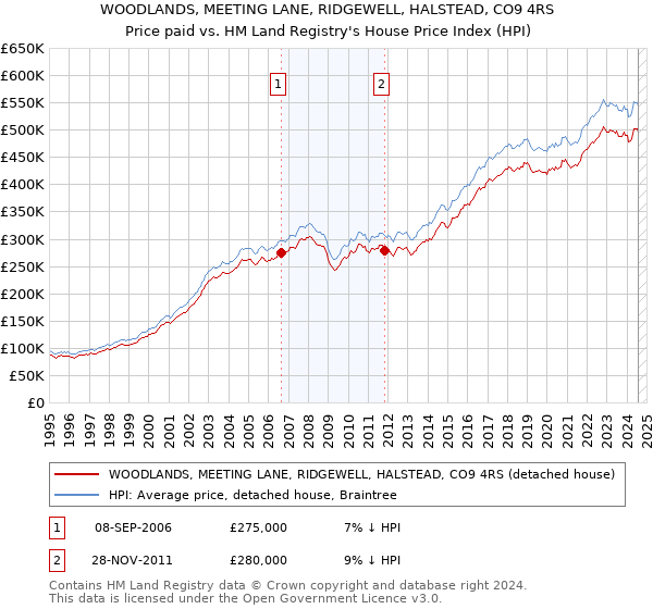 WOODLANDS, MEETING LANE, RIDGEWELL, HALSTEAD, CO9 4RS: Price paid vs HM Land Registry's House Price Index