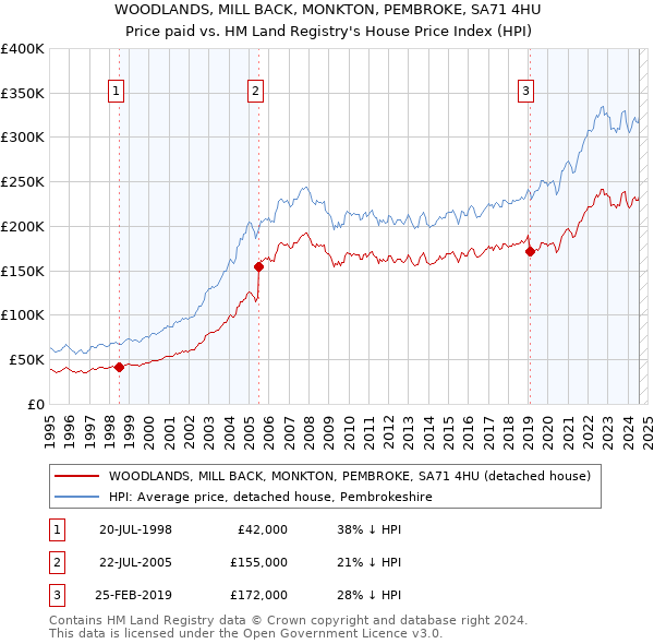 WOODLANDS, MILL BACK, MONKTON, PEMBROKE, SA71 4HU: Price paid vs HM Land Registry's House Price Index