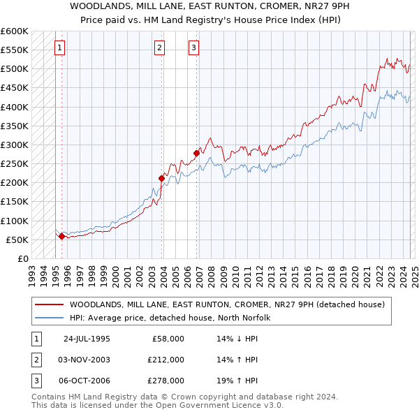 WOODLANDS, MILL LANE, EAST RUNTON, CROMER, NR27 9PH: Price paid vs HM Land Registry's House Price Index