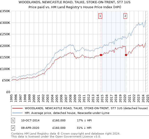 WOODLANDS, NEWCASTLE ROAD, TALKE, STOKE-ON-TRENT, ST7 1US: Price paid vs HM Land Registry's House Price Index