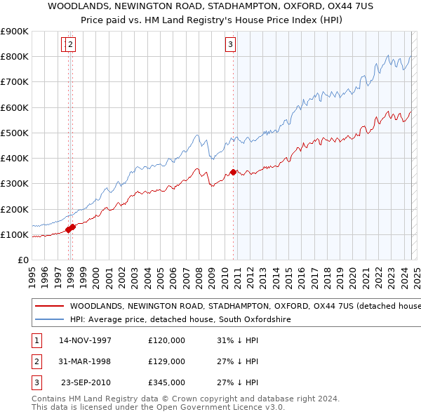 WOODLANDS, NEWINGTON ROAD, STADHAMPTON, OXFORD, OX44 7US: Price paid vs HM Land Registry's House Price Index