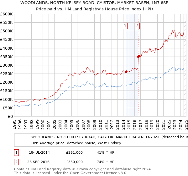 WOODLANDS, NORTH KELSEY ROAD, CAISTOR, MARKET RASEN, LN7 6SF: Price paid vs HM Land Registry's House Price Index