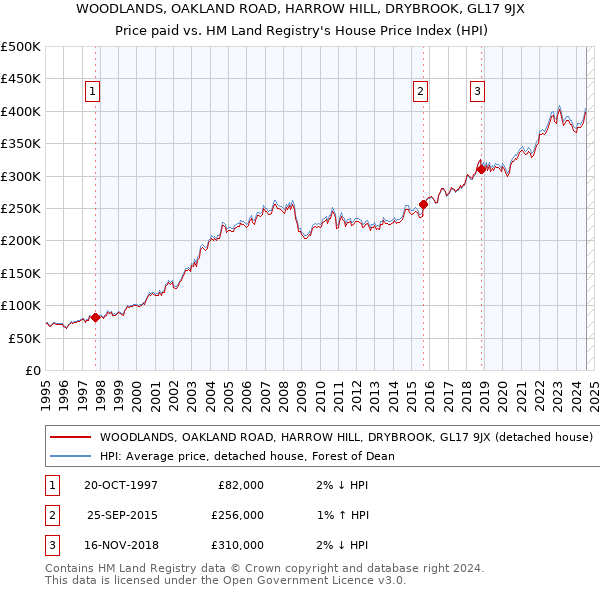 WOODLANDS, OAKLAND ROAD, HARROW HILL, DRYBROOK, GL17 9JX: Price paid vs HM Land Registry's House Price Index