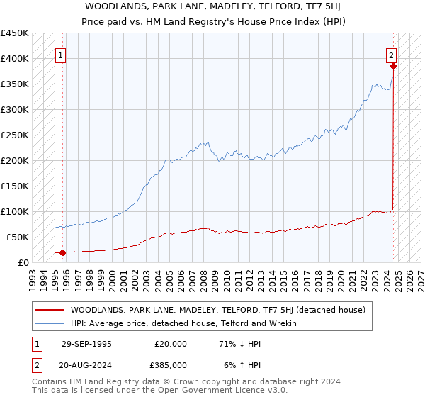 WOODLANDS, PARK LANE, MADELEY, TELFORD, TF7 5HJ: Price paid vs HM Land Registry's House Price Index